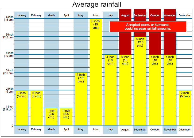Isla Mujeres average rainfall Isla Mujeres average rainfall