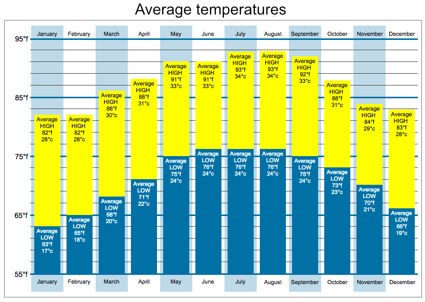 Isla Mujeres temperatures